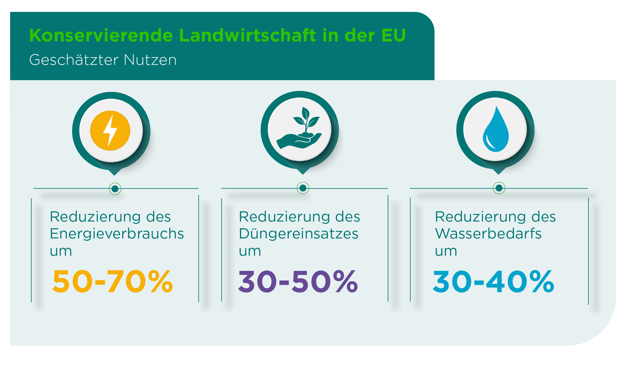 Ökologische Vorteile der konservierenden Landwirtschaft - Glyphosate